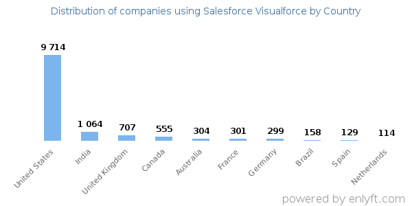 Salesforce Visualforce customers by country