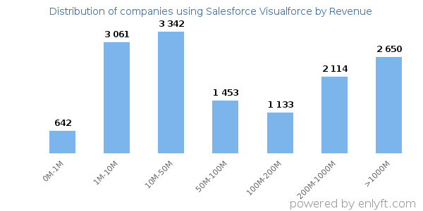 Salesforce Visualforce clients - distribution by company revenue