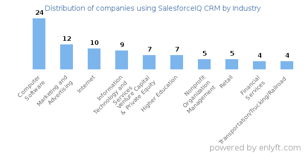 Companies using SalesforceIQ CRM - Distribution by industry