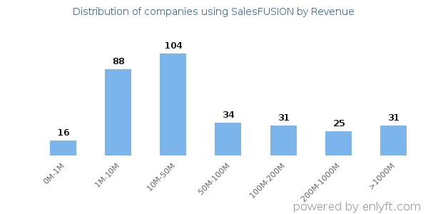 SalesFUSION clients - distribution by company revenue