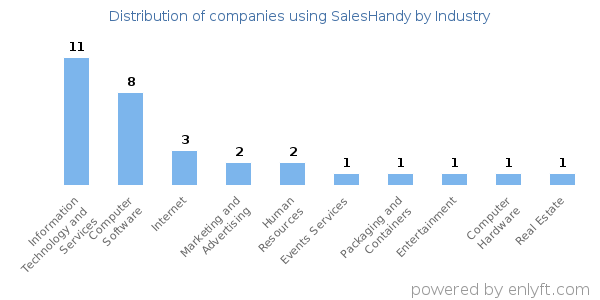 Companies using SalesHandy - Distribution by industry