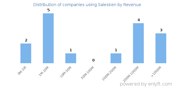 Salesken clients - distribution by company revenue