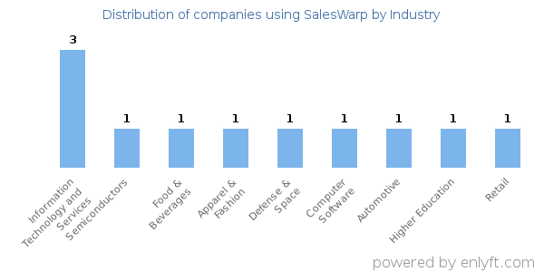 Companies using SalesWarp - Distribution by industry