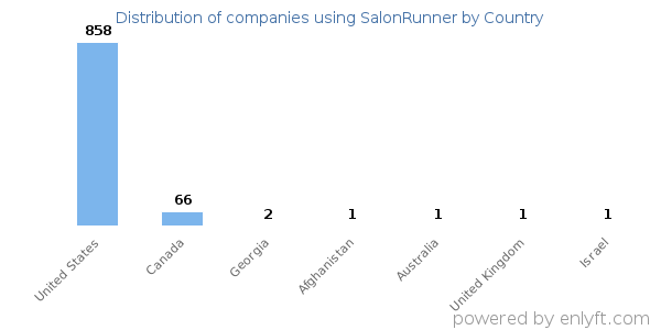 SalonRunner customers by country
