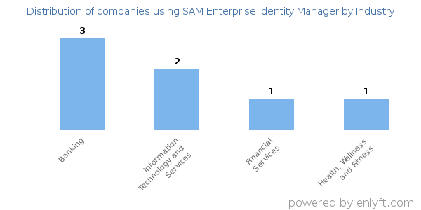 Companies using SAM Enterprise Identity Manager - Distribution by industry