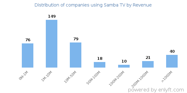 Samba TV clients - distribution by company revenue