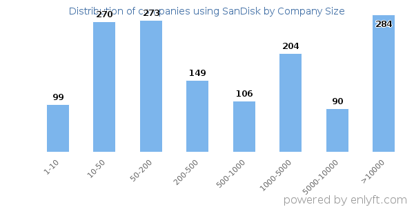 Companies using SanDisk, by size (number of employees)