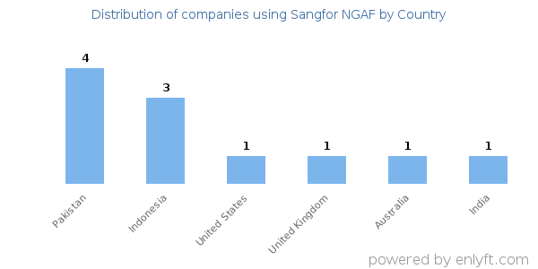 Sangfor NGAF customers by country
