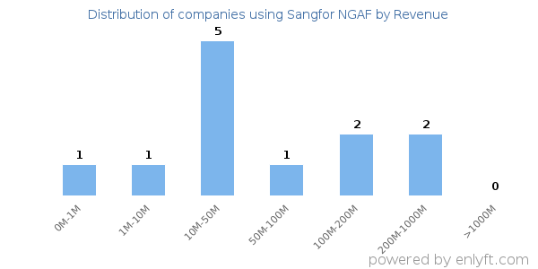 Sangfor NGAF clients - distribution by company revenue
