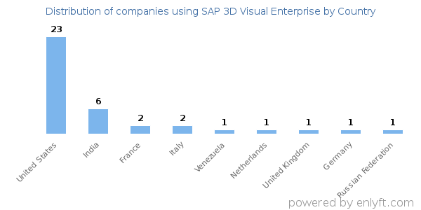 SAP 3D Visual Enterprise customers by country