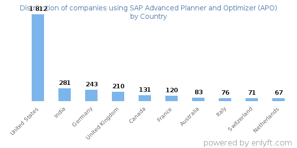 SAP Advanced Planner and Optimizer (APO) customers by country