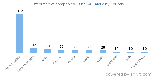 SAP Afaria customers by country