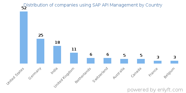 SAP API Management customers by country