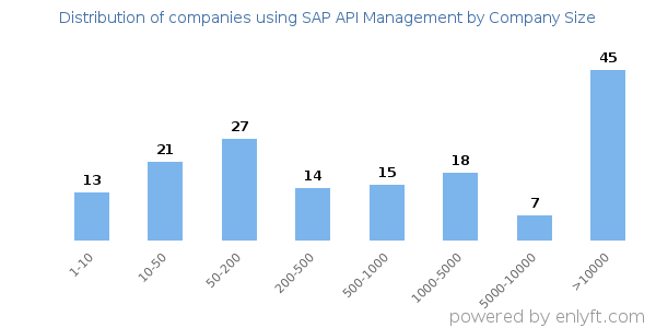 Companies using SAP API Management, by size (number of employees)