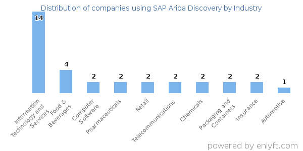 Companies using SAP Ariba Discovery - Distribution by industry