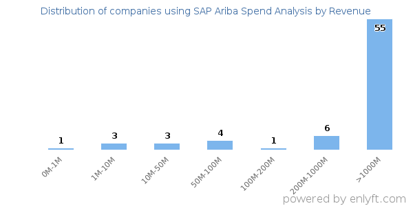 SAP Ariba Spend Analysis clients - distribution by company revenue