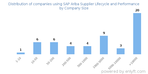 Companies using SAP Ariba Supplier Lifecycle and Performance, by size (number of employees)