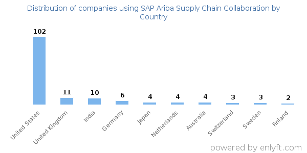 SAP Ariba Supply Chain Collaboration customers by country