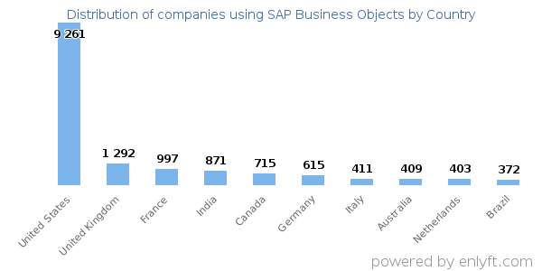 SAP Business Objects customers by country