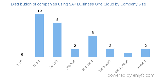 Companies using SAP Business One Cloud, by size (number of employees)