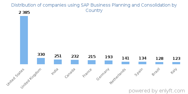 SAP Business Planning and Consolidation customers by country
