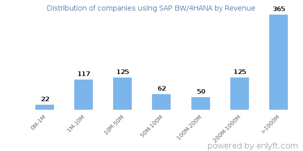 SAP BW/4HANA clients - distribution by company revenue