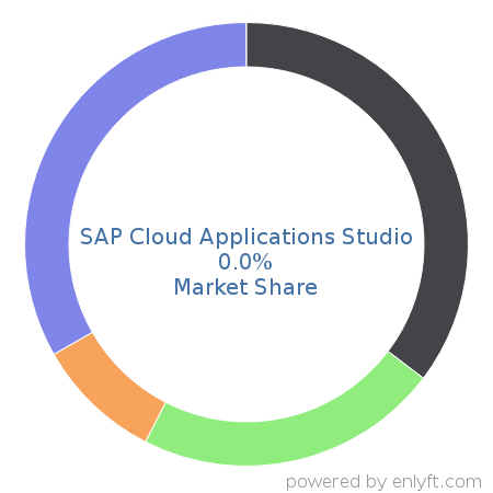 SAP Cloud Applications Studio market share in Software Frameworks is about 0.0%