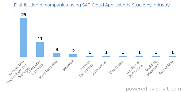 Companies using SAP Cloud Applications Studio - Distribution by industry