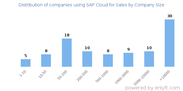 Companies using SAP Cloud for Sales, by size (number of employees)