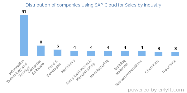Companies using SAP Cloud for Sales - Distribution by industry