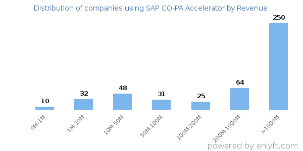 SAP CO-PA Accelerator clients - distribution by company revenue
