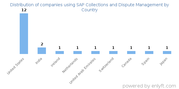 SAP Collections and Dispute Management customers by country