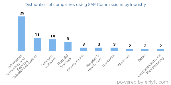 Companies using SAP Commissions - Distribution by industry