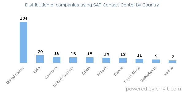 SAP Contact Center customers by country