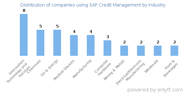 Companies using SAP Credit Management - Distribution by industry