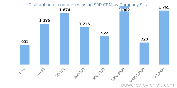 Companies using SAP CRM, by size (number of employees)