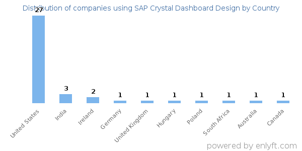 SAP Crystal Dashboard Design customers by country