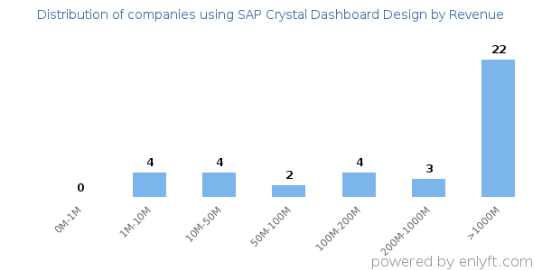 SAP Crystal Dashboard Design clients - distribution by company revenue