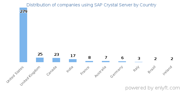 SAP Crystal Server customers by country