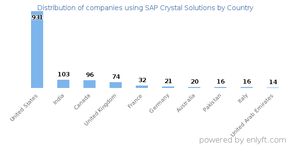 SAP Crystal Solutions customers by country