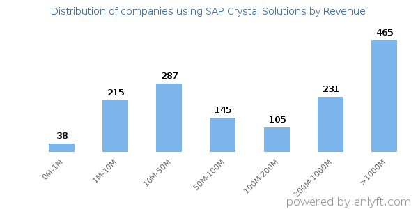SAP Crystal Solutions clients - distribution by company revenue