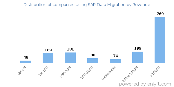 SAP Data Migration clients - distribution by company revenue