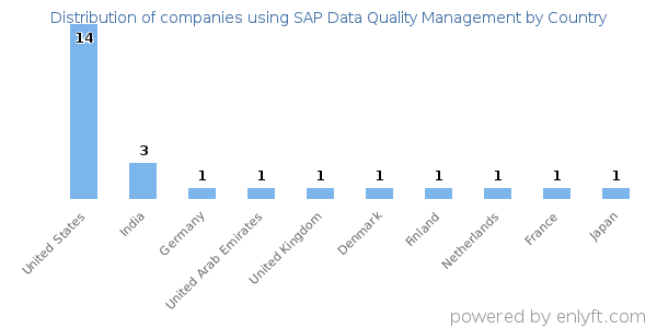 SAP Data Quality Management customers by country