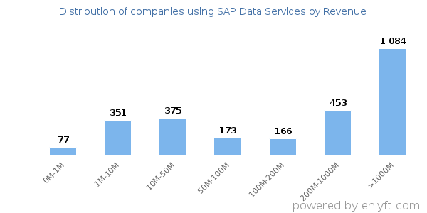 SAP Data Services clients - distribution by company revenue