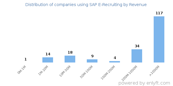 SAP E-Recruiting clients - distribution by company revenue