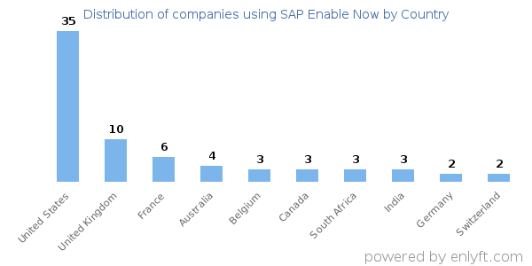 SAP Enable Now customers by country