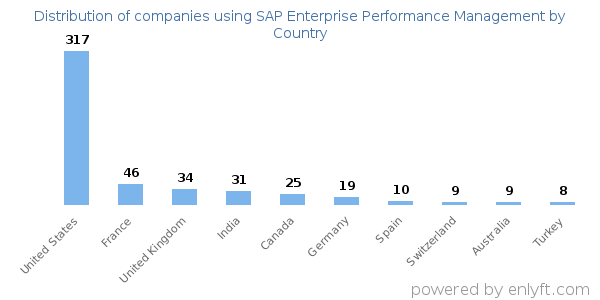SAP Enterprise Performance Management customers by country