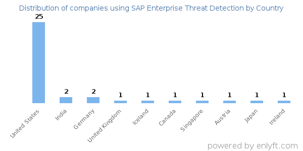 SAP Enterprise Threat Detection customers by country