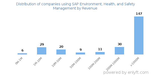 SAP Environment, Health, and Safety Management clients - distribution by company revenue