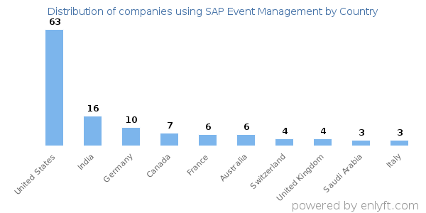 SAP Event Management customers by country